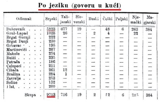 Попис Аустроугарске у ком се тачно види који се језик говори у Дубровнику 1898.